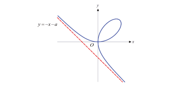 transformations of graphs A-Level (H2 Math) Transformations of Graphs Free Resources