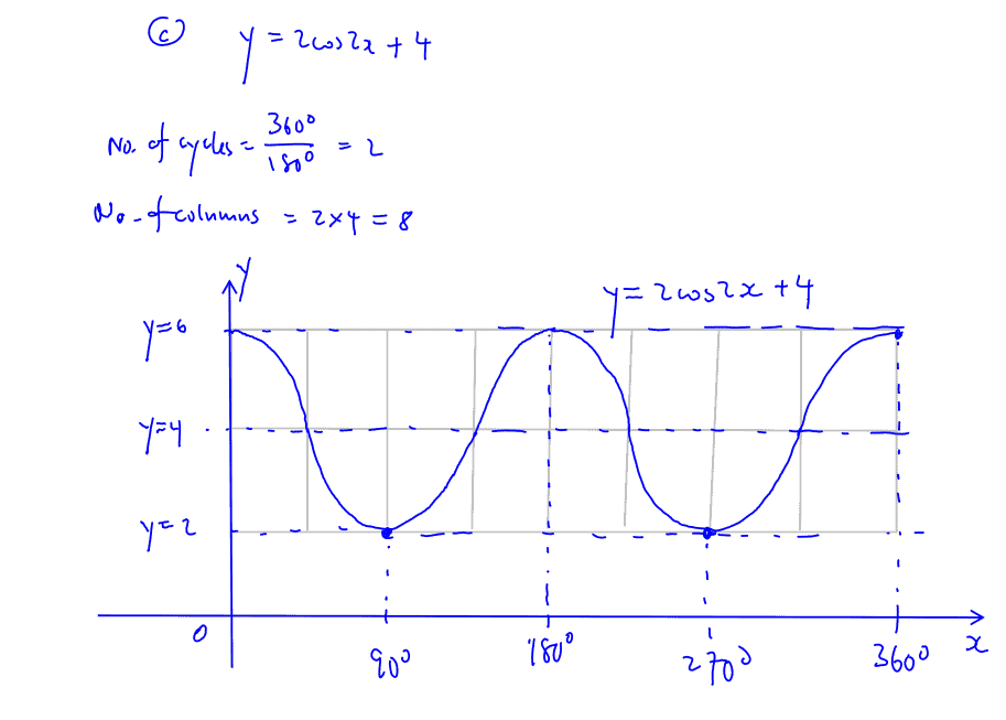 Unit 8 – Trigonometric Functions & Curve