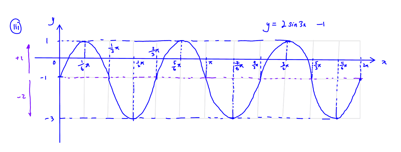 trigonometric curve Sketching of Trigonometric Curve