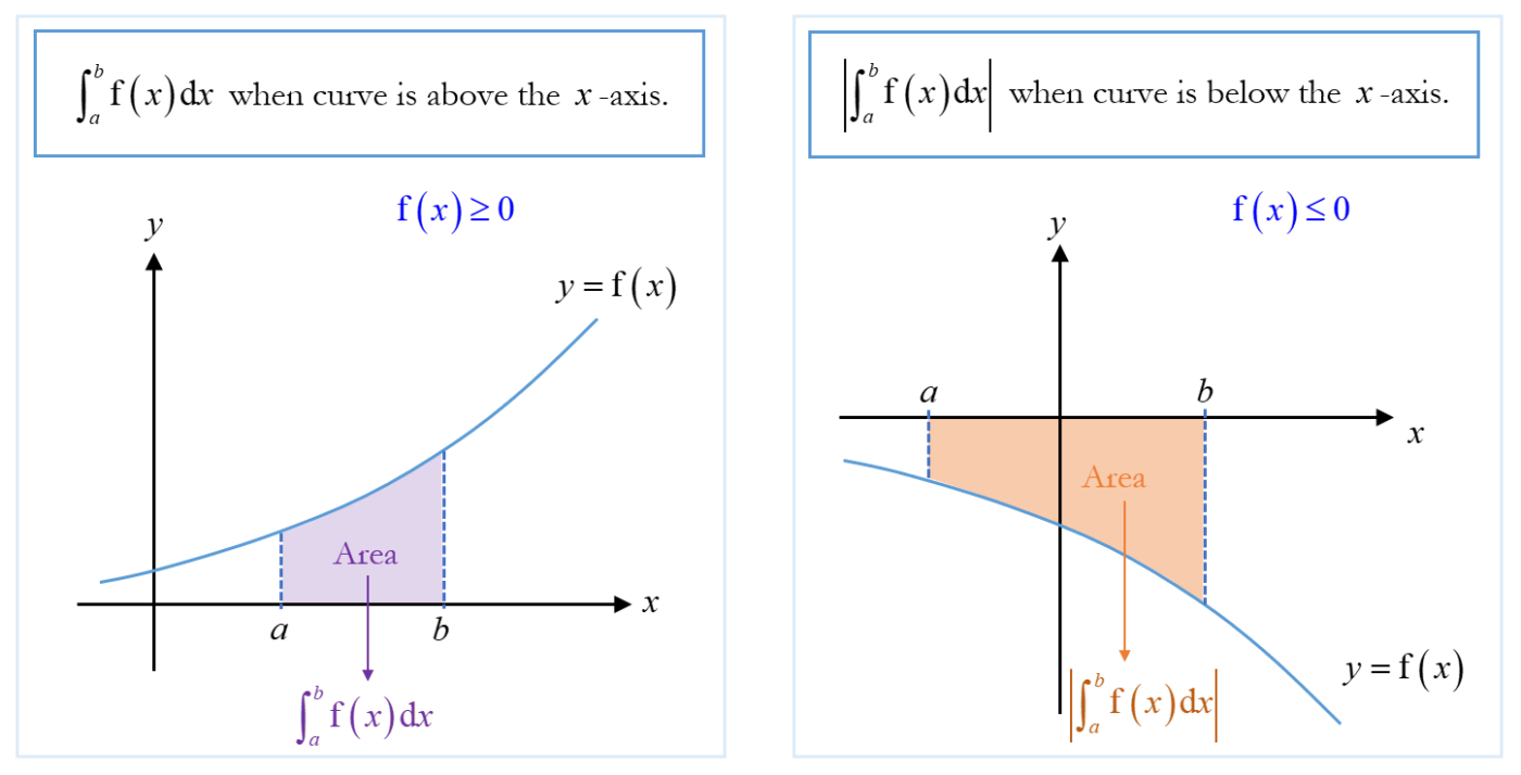 Applications of Integration - Area under the curve and x-axis | Tim Gan Math Learning Centre