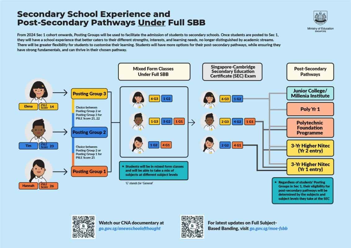 Post-secondary pathways under Full SBB