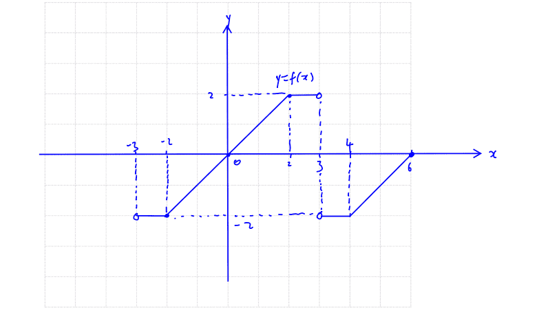 mf 27 NYJC Basic Graphing Techniques Assignment Q2