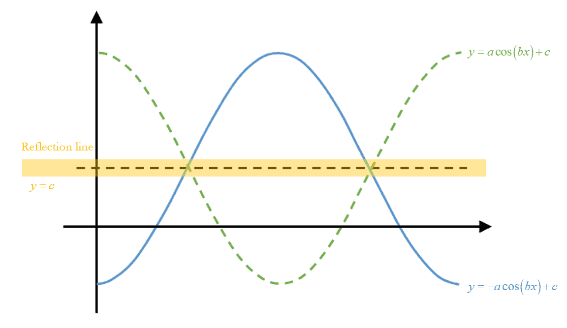 Sketch of cosine curve when amplitude is negative | Tim Gan Math Learning Centre