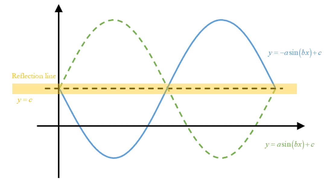 Trigonometric Curve - Sketch of sine curve when amplitude is negative | Tim Gan Math Learning Centre