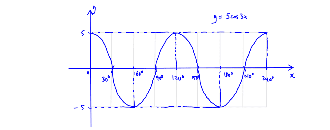 trigonometric curve Sketching of Trigonometric Curve